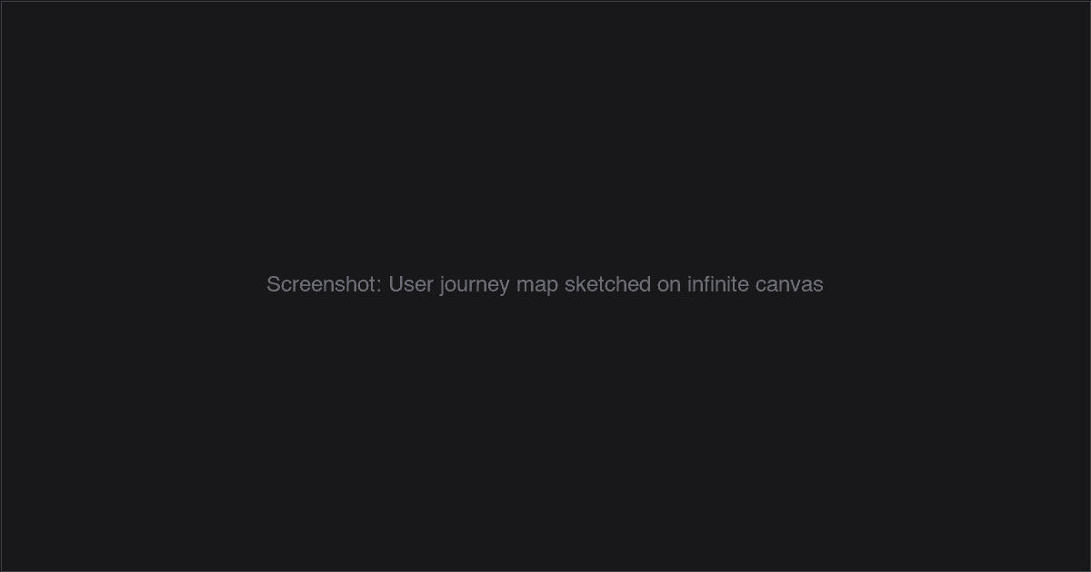 User journey map sketched on an infinite canvas